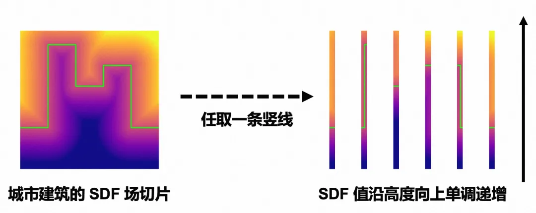 图2 &nbsp;Z-Monotonic SDF 约束原理.png